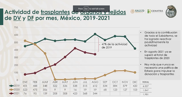 Estadísticas de donación de órganos en México 