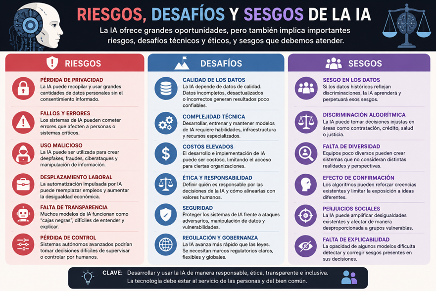 La IA entre riesgos y desafíos